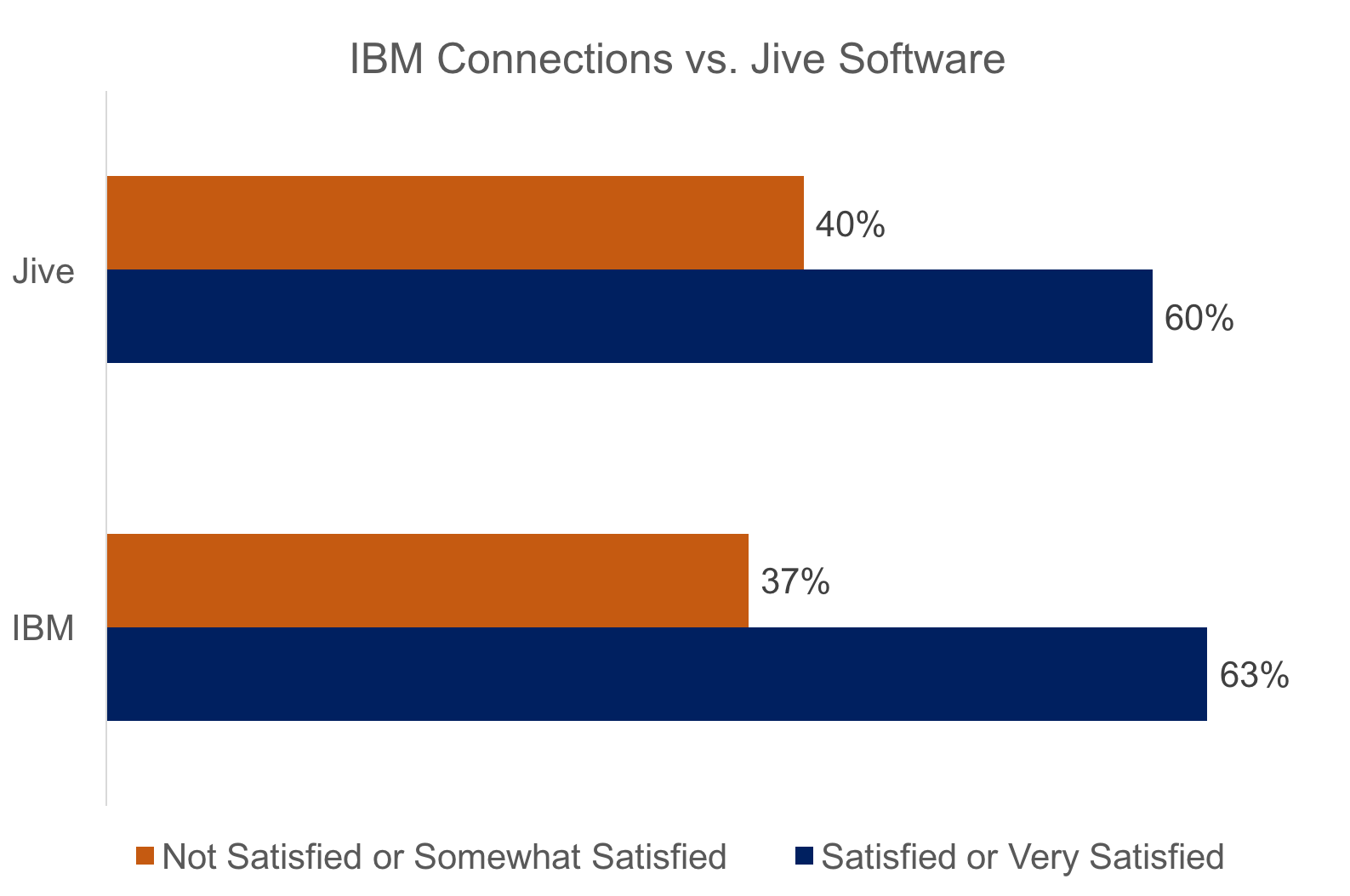 Customer Satisfaction ratings for IBM Connections and Jive Software